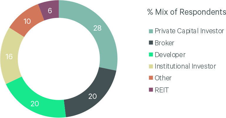 Seniors Housing & Care Investor Survey and Trends Outlook