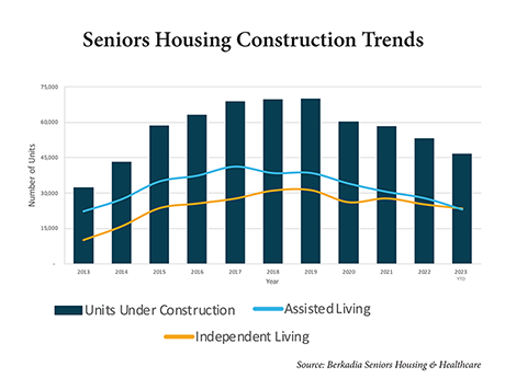 What's to Come: An Optimistic Outlook for Seniors Housing