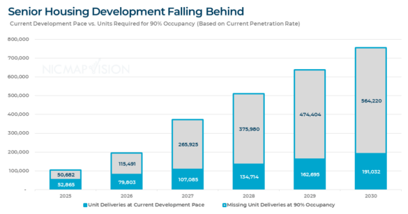 NIC MAP Vision Seniors Housing - NIC Development Shortage Updated 585x307 