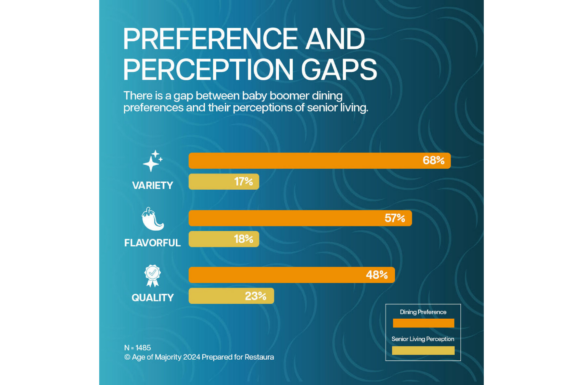 Preference and Perception Gaps